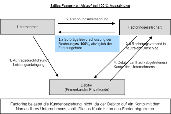 Ablaufdiagramm-Stilles-Factoring-100%-Auszahlung
